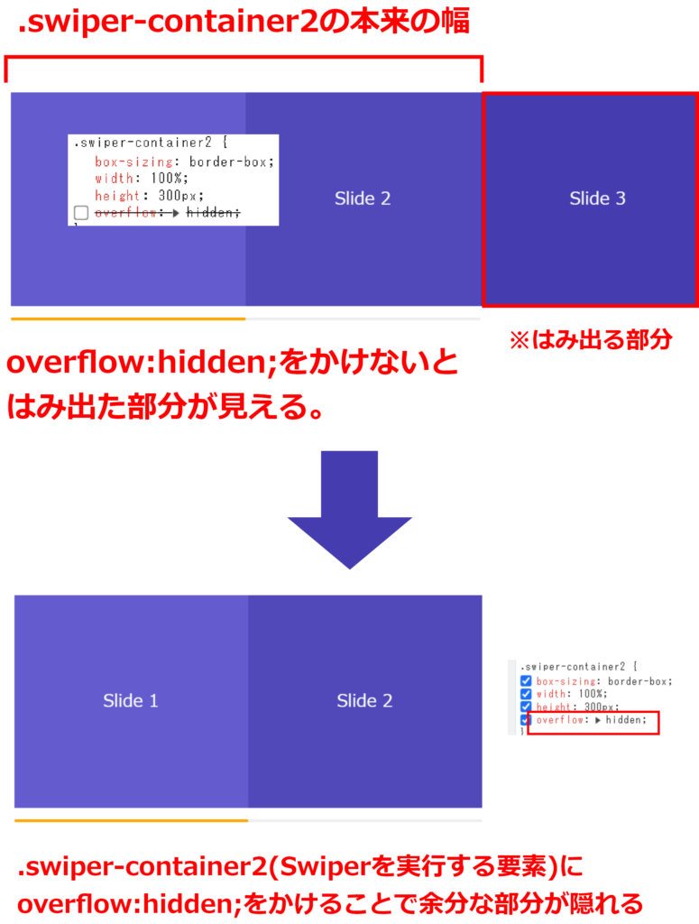 overflow:hidden;をかけないとはみ出た部分が見える。.swiper-container2(Swiperを実行する要素)に
overflow:hidden;をかけることで余分な部分が隠れる。